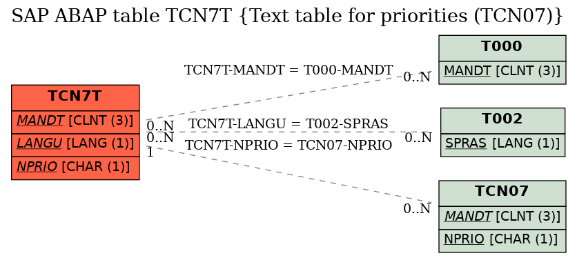 E-R Diagram for table TCN7T (Text table for priorities (TCN07))