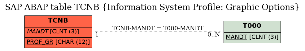 E-R Diagram for table TCNB (Information System Profile: Graphic Options)