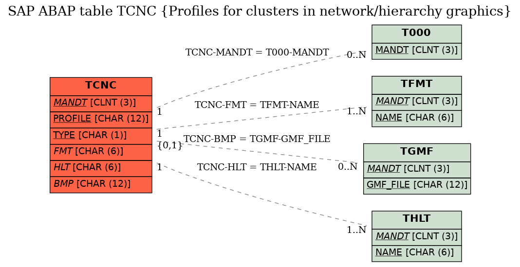 E-R Diagram for table TCNC (Profiles for clusters in network/hierarchy graphics)