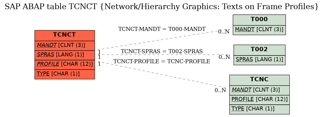 E-R Diagram for table TCNCT (Network/Hierarchy Graphics: Texts on Frame Profiles)