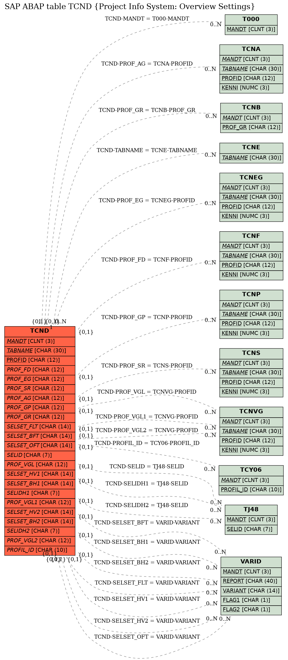 E-R Diagram for table TCND (Project Info System: Overview Settings)