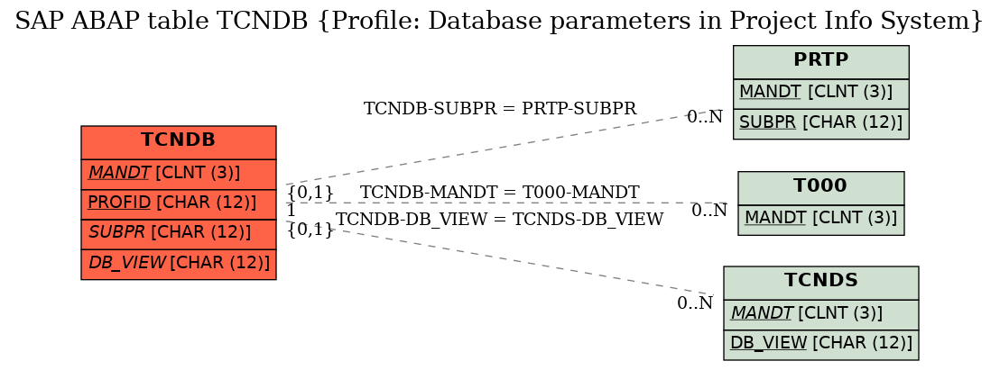 E-R Diagram for table TCNDB (Profile: Database parameters in Project Info System)