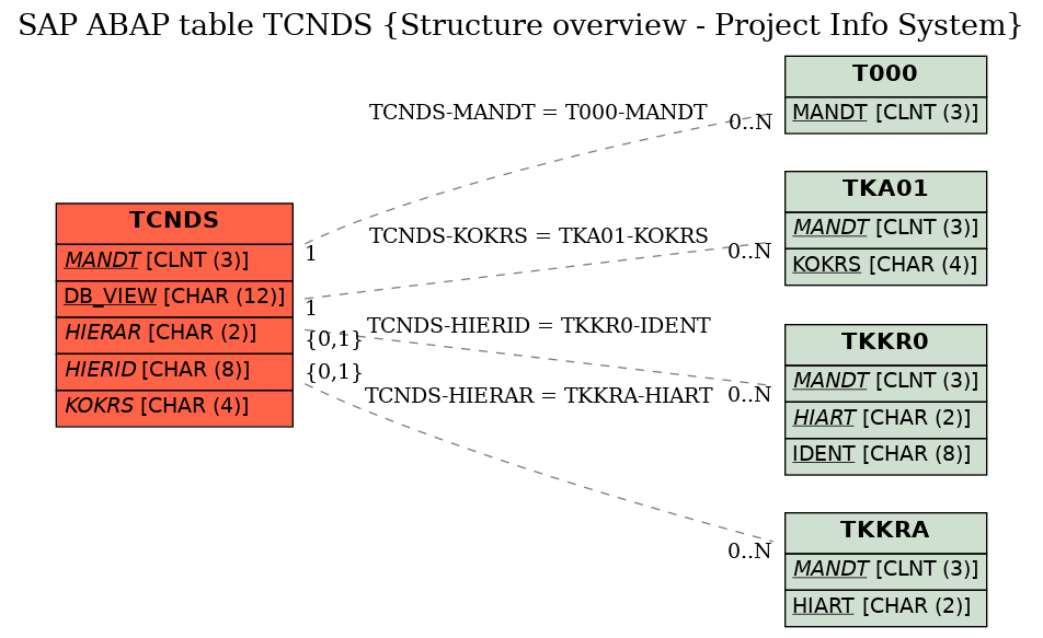 E-R Diagram for table TCNDS (Structure overview - Project Info System)