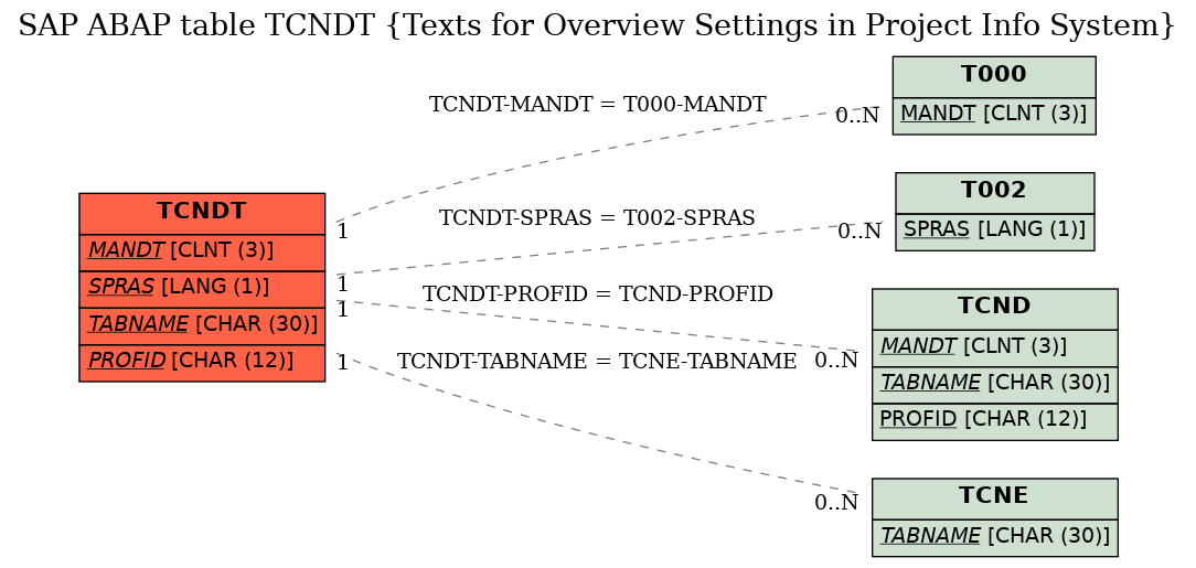 E-R Diagram for table TCNDT (Texts for Overview Settings in Project Info System)