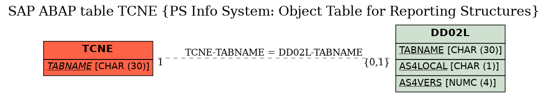 E-R Diagram for table TCNE (PS Info System: Object Table for Reporting Structures)