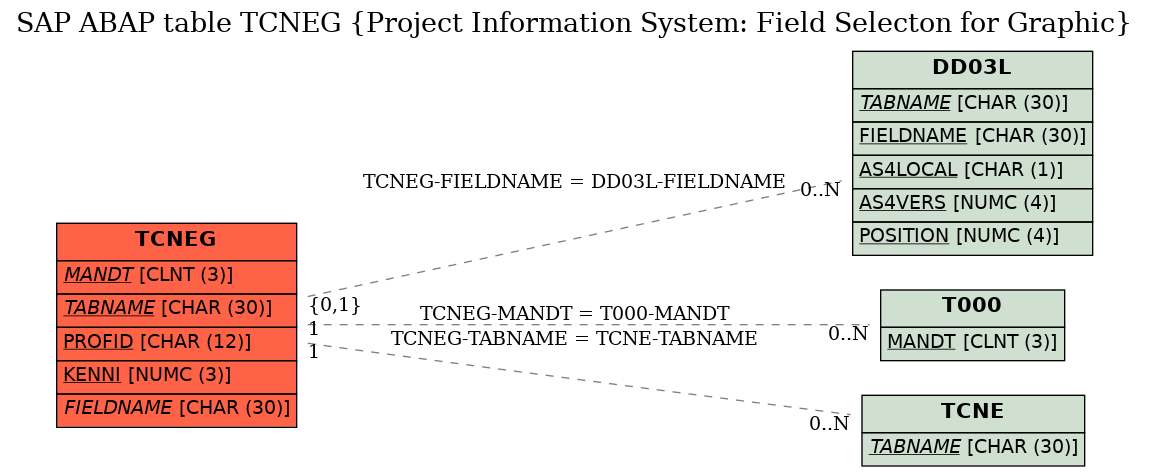 E-R Diagram for table TCNEG (Project Information System: Field Selecton for Graphic)