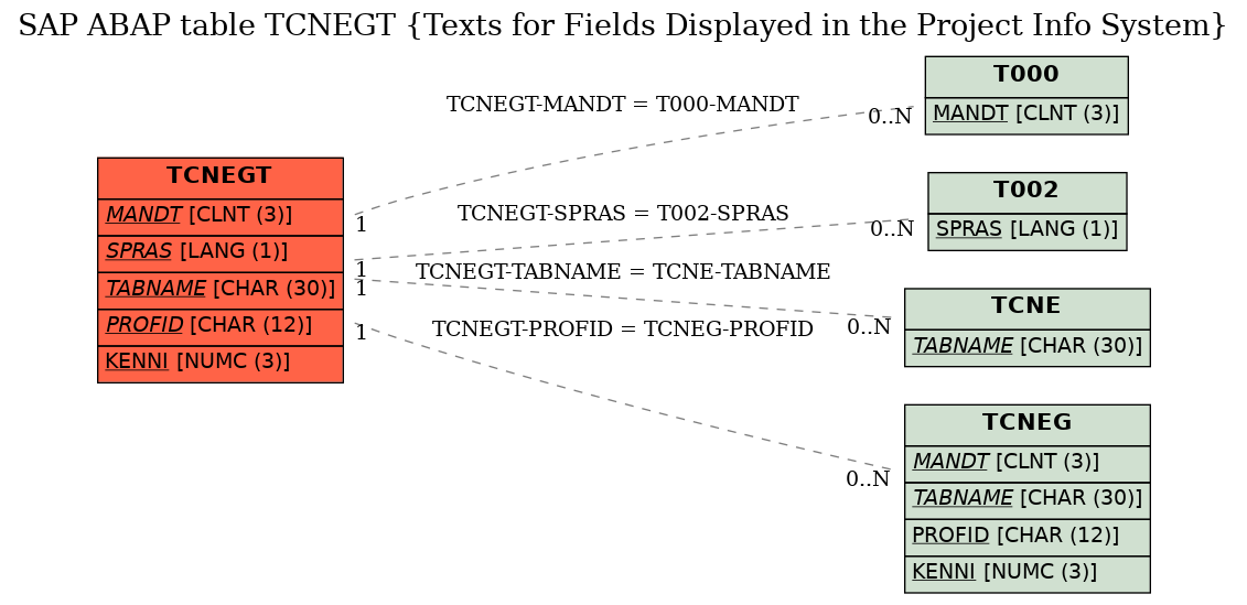 E-R Diagram for table TCNEGT (Texts for Fields Displayed in the Project Info System)