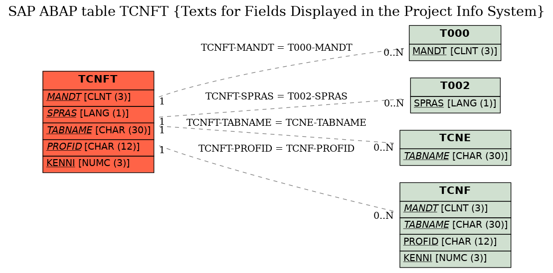 E-R Diagram for table TCNFT (Texts for Fields Displayed in the Project Info System)