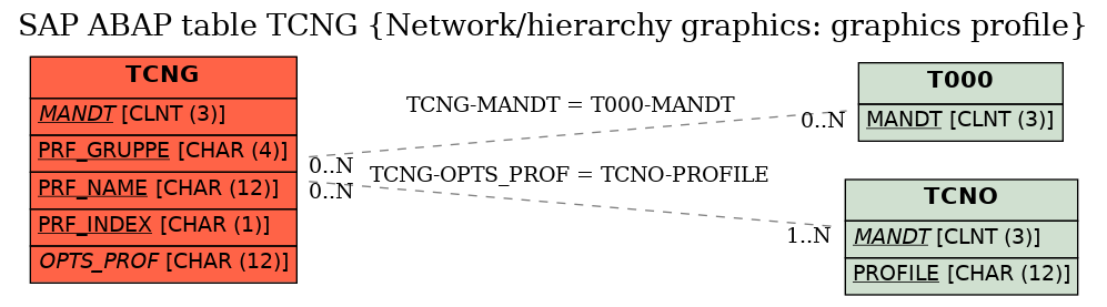 E-R Diagram for table TCNG (Network/hierarchy graphics: graphics profile)