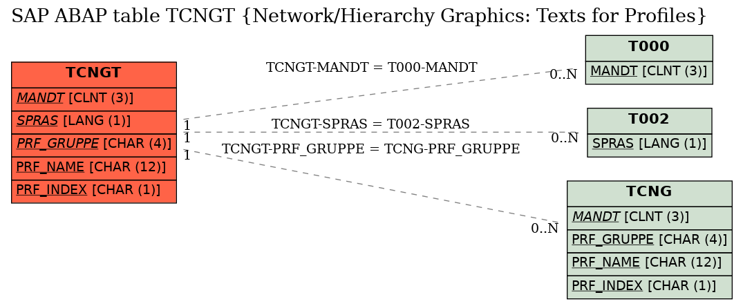 E-R Diagram for table TCNGT (Network/Hierarchy Graphics: Texts for Profiles)