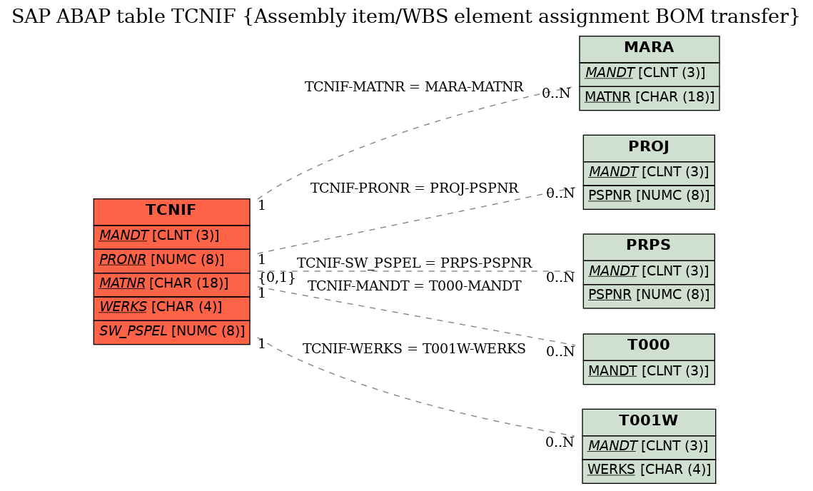 E-R Diagram for table TCNIF (Assembly item/WBS element assignment BOM transfer)