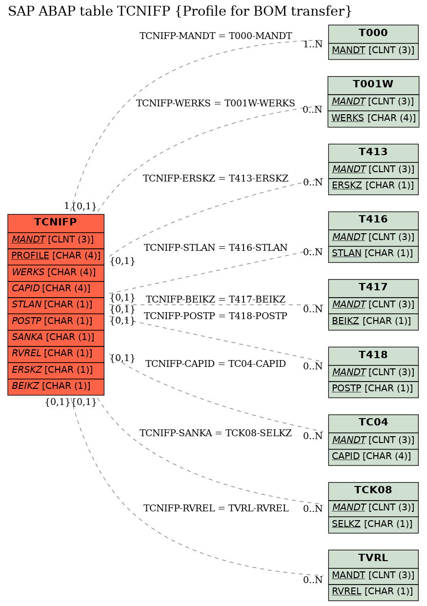 E-R Diagram for table TCNIFP (Profile for BOM transfer)