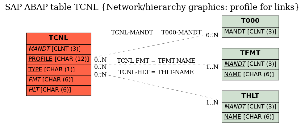 E-R Diagram for table TCNL (Network/hierarchy graphics: profile for links)