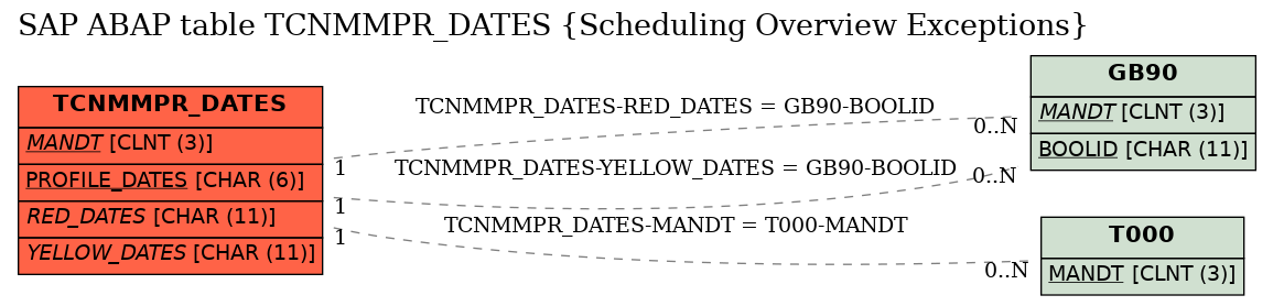 E-R Diagram for table TCNMMPR_DATES (Scheduling Overview Exceptions)