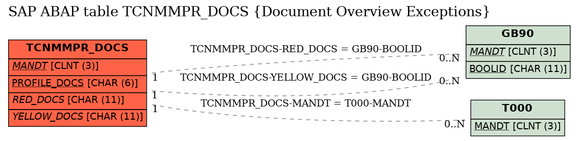 E-R Diagram for table TCNMMPR_DOCS (Document Overview Exceptions)