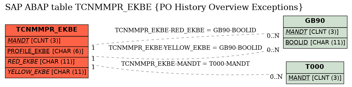 E-R Diagram for table TCNMMPR_EKBE (PO History Overview Exceptions)