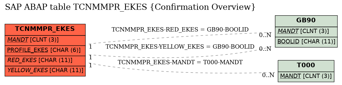 E-R Diagram for table TCNMMPR_EKES (Confirmation Overview)