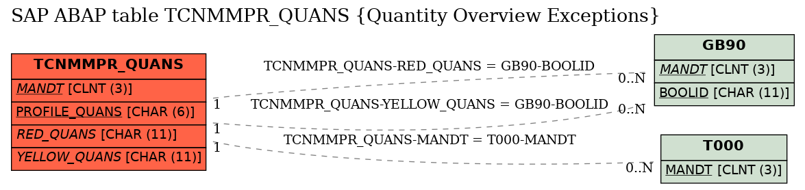 E-R Diagram for table TCNMMPR_QUANS (Quantity Overview Exceptions)