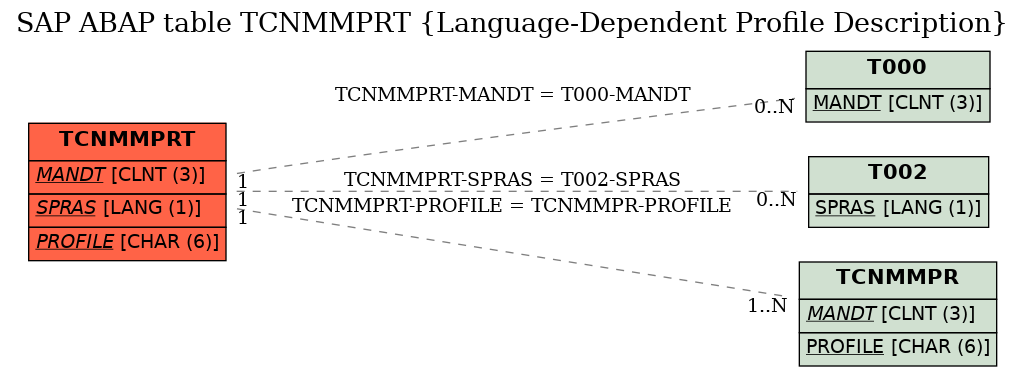 E-R Diagram for table TCNMMPRT (Language-Dependent Profile Description)