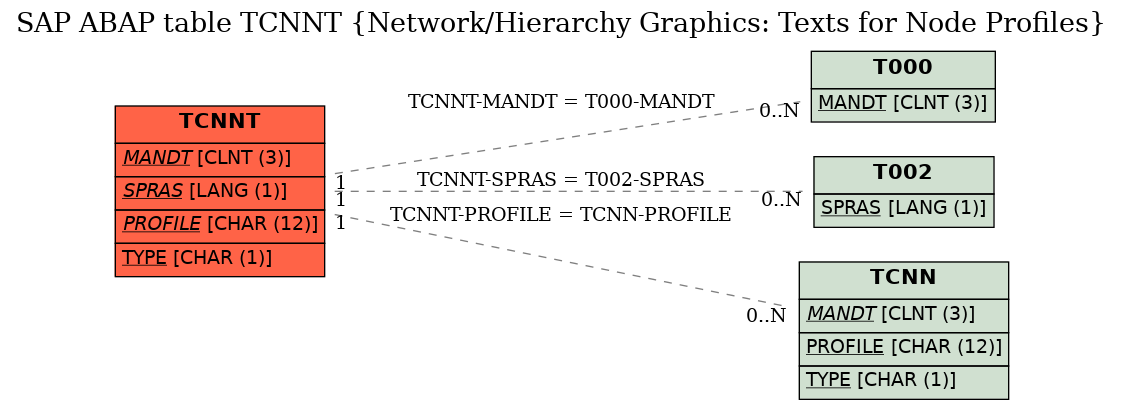 E-R Diagram for table TCNNT (Network/Hierarchy Graphics: Texts for Node Profiles)