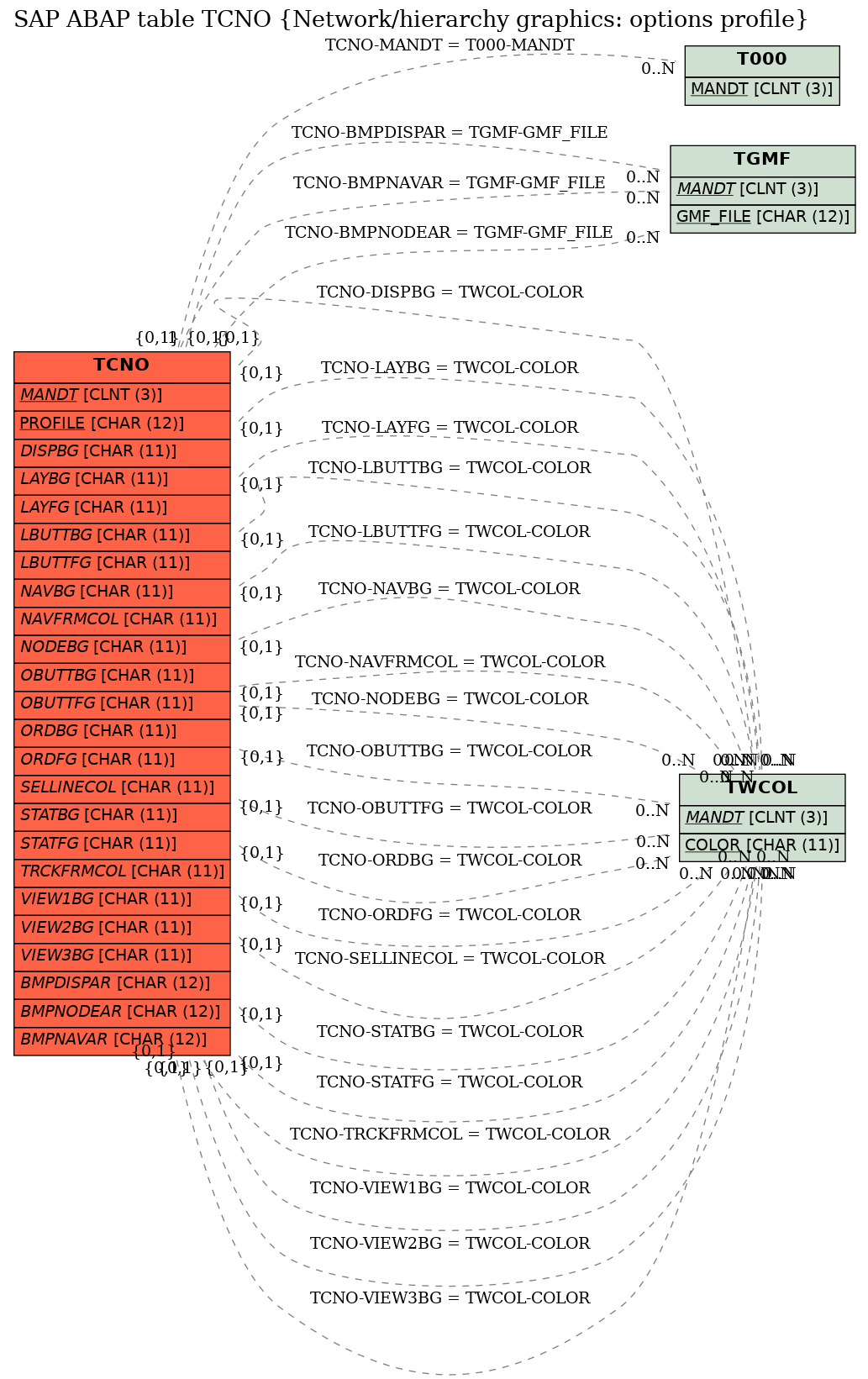 E-R Diagram for table TCNO (Network/hierarchy graphics: options profile)