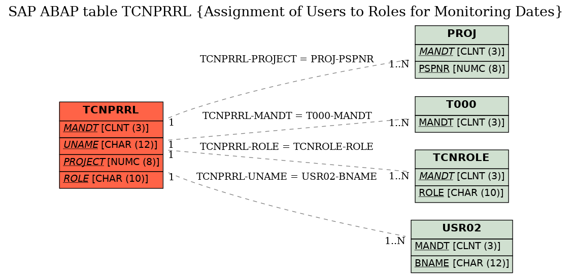 E-R Diagram for table TCNPRRL (Assignment of Users to Roles for Monitoring Dates)