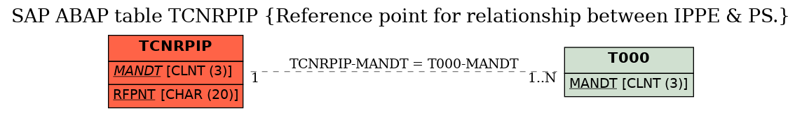 E-R Diagram for table TCNRPIP (Reference point for relationship between IPPE & PS.)