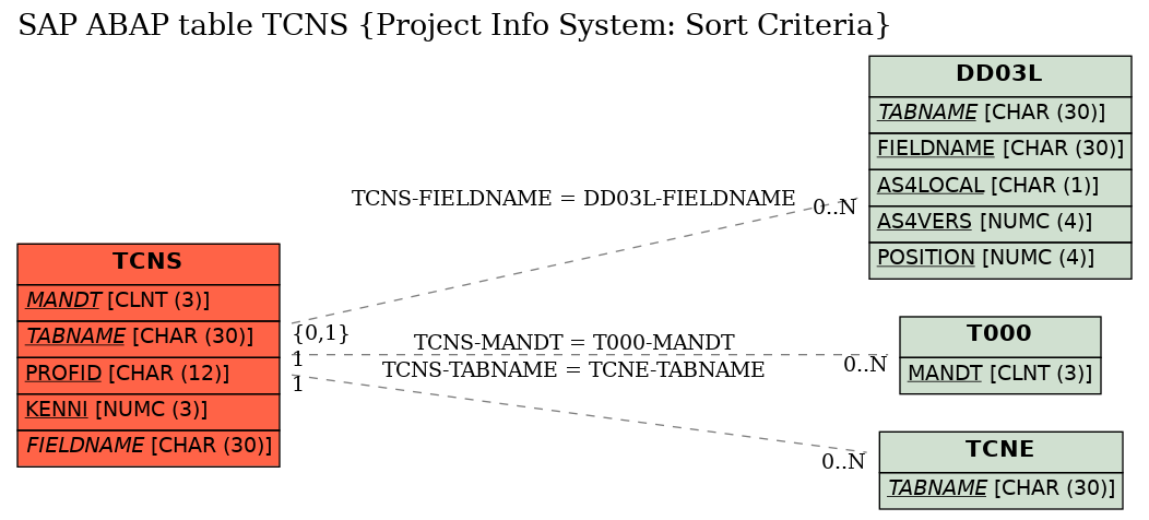 E-R Diagram for table TCNS (Project Info System: Sort Criteria)