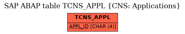 E-R Diagram for table TCNS_APPL (CNS: Applications)