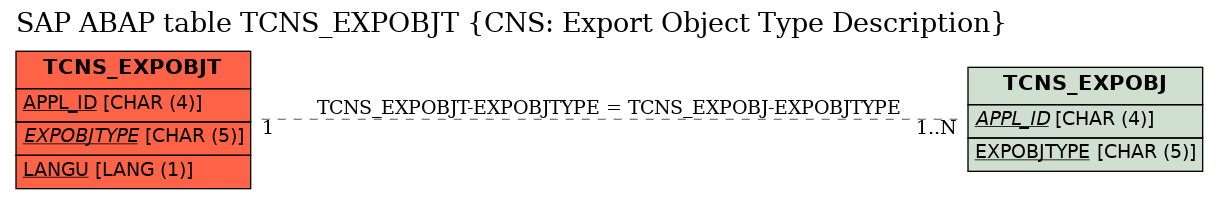 E-R Diagram for table TCNS_EXPOBJT (CNS: Export Object Type Description)