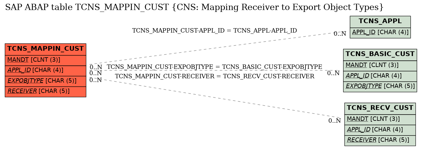 E-R Diagram for table TCNS_MAPPIN_CUST (CNS: Mapping Receiver to Export Object Types)