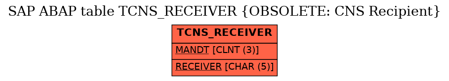 E-R Diagram for table TCNS_RECEIVER (OBSOLETE: CNS Recipient)