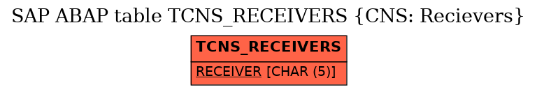 E-R Diagram for table TCNS_RECEIVERS (CNS: Recievers)