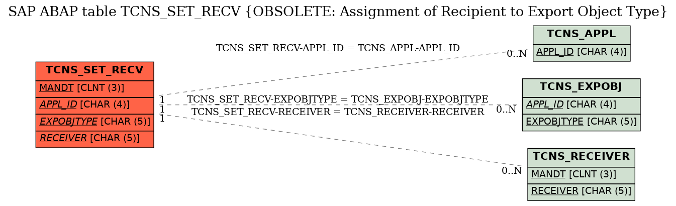 E-R Diagram for table TCNS_SET_RECV (OBSOLETE: Assignment of Recipient to Export Object Type)