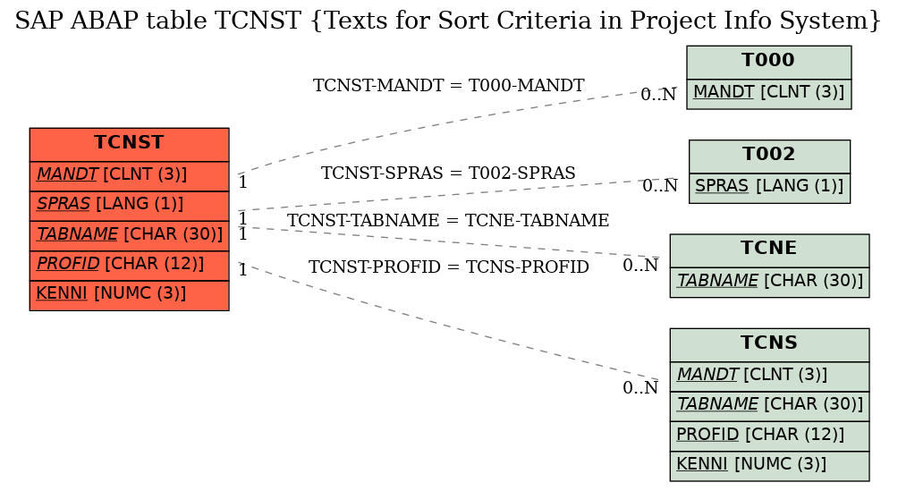 E-R Diagram for table TCNST (Texts for Sort Criteria in Project Info System)