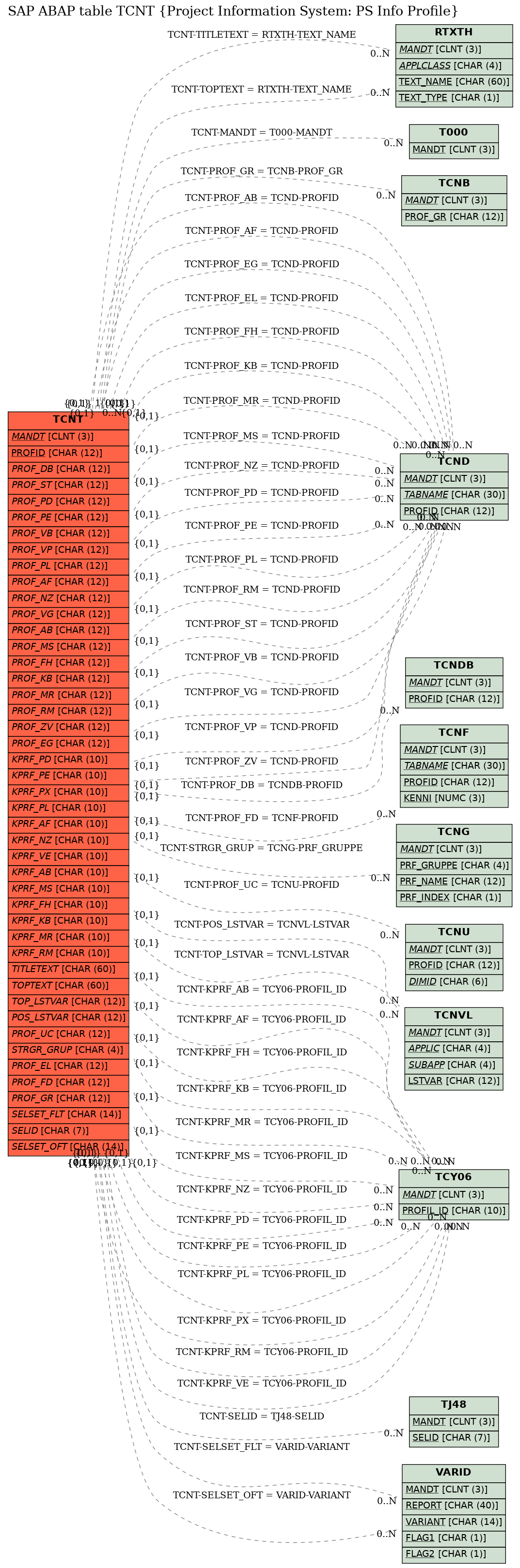 E-R Diagram for table TCNT (Project Information System: PS Info Profile)