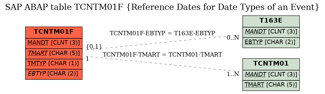 E-R Diagram for table TCNTM01F (Reference Dates for Date Types of an Event)