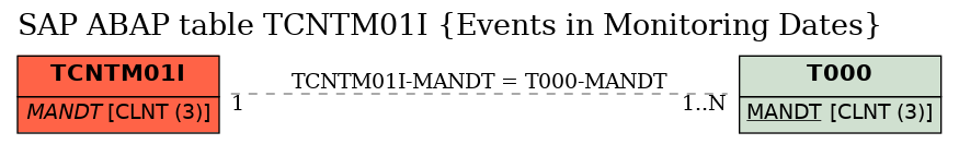 E-R Diagram for table TCNTM01I (Events in Monitoring Dates)