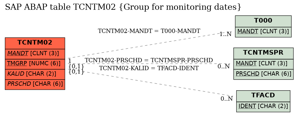 E-R Diagram for table TCNTM02 (Group for monitoring dates)