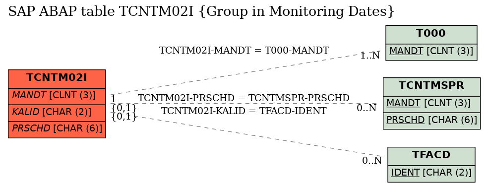 E-R Diagram for table TCNTM02I (Group in Monitoring Dates)