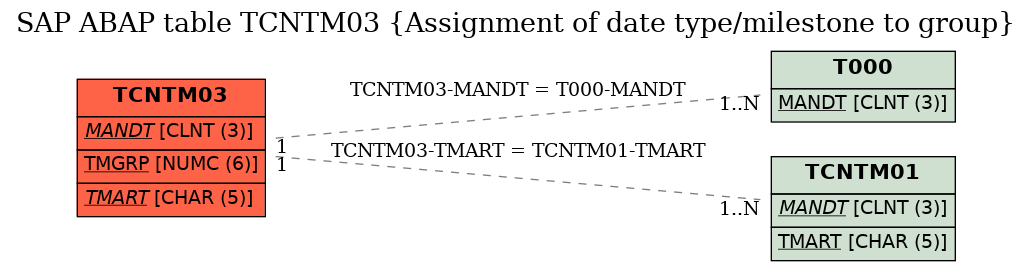 E-R Diagram for table TCNTM03 (Assignment of date type/milestone to group)