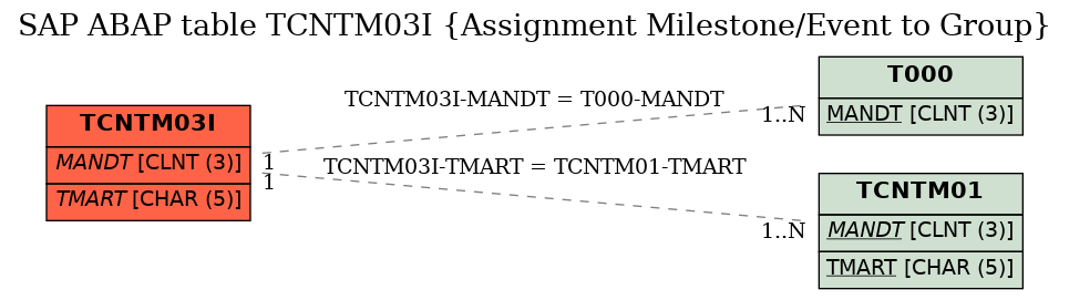 E-R Diagram for table TCNTM03I (Assignment Milestone/Event to Group)