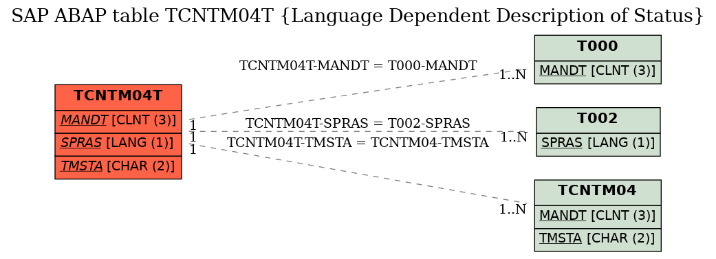 E-R Diagram for table TCNTM04T (Language Dependent Description of Status)