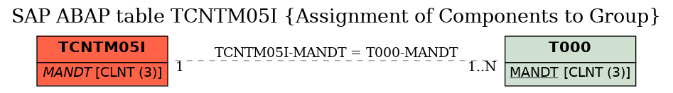 E-R Diagram for table TCNTM05I (Assignment of Components to Group)