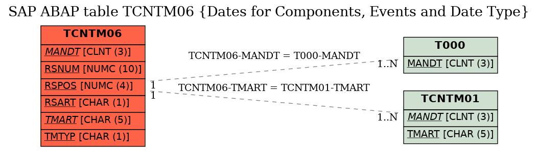 E-R Diagram for table TCNTM06 (Dates for Components, Events and Date Type)