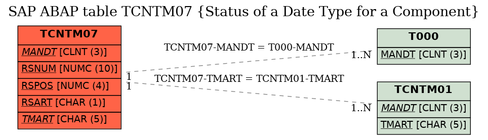 E-R Diagram for table TCNTM07 (Status of a Date Type for a Component)