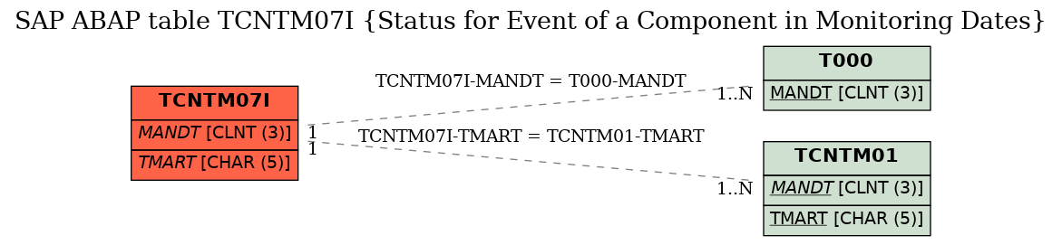 E-R Diagram for table TCNTM07I (Status for Event of a Component in Monitoring Dates)