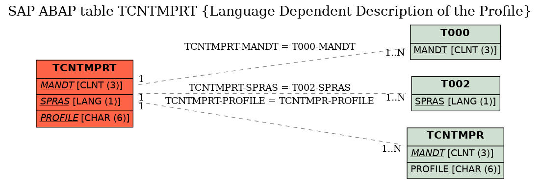 E-R Diagram for table TCNTMPRT (Language Dependent Description of the Profile)