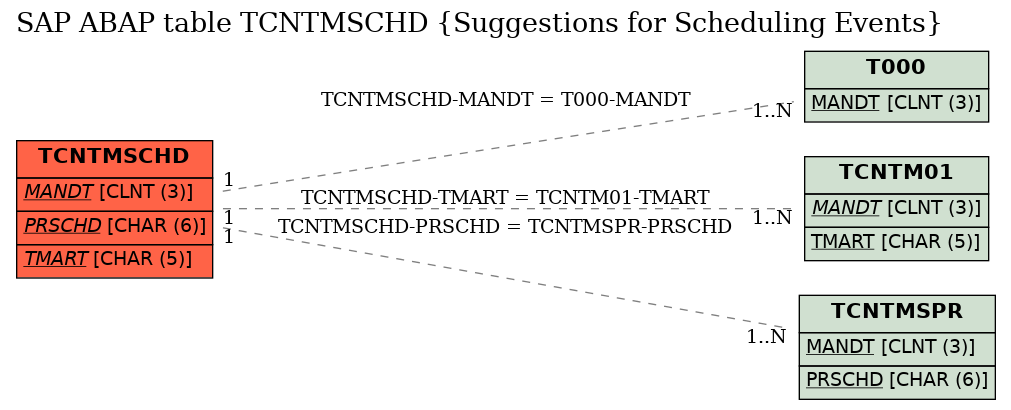 E-R Diagram for table TCNTMSCHD (Suggestions for Scheduling Events)