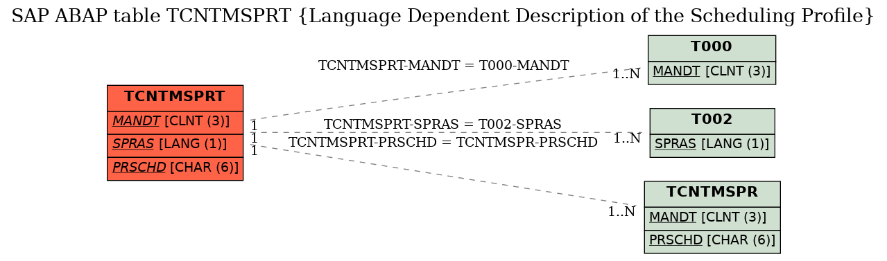 E-R Diagram for table TCNTMSPRT (Language Dependent Description of the Scheduling Profile)